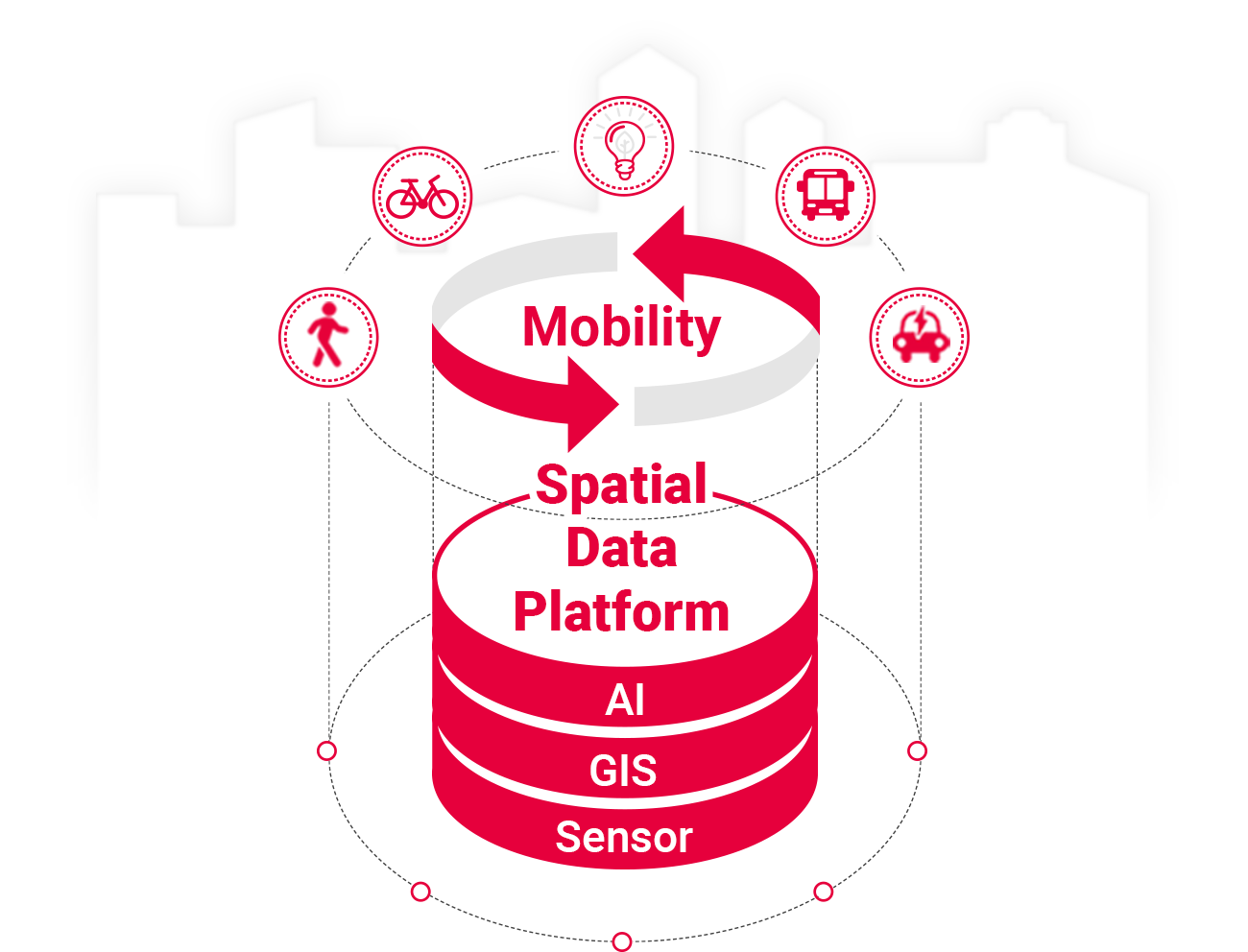 다이어그램 이미지 Sensoro, GIS, AI, SpatialDataPlatform